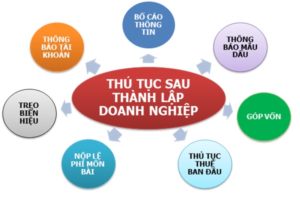 Sau khi thành lập doanh nghiệp