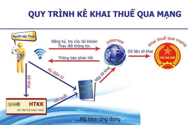 Quy trình cách nộp tờ khai thuế GTGT qua mạng