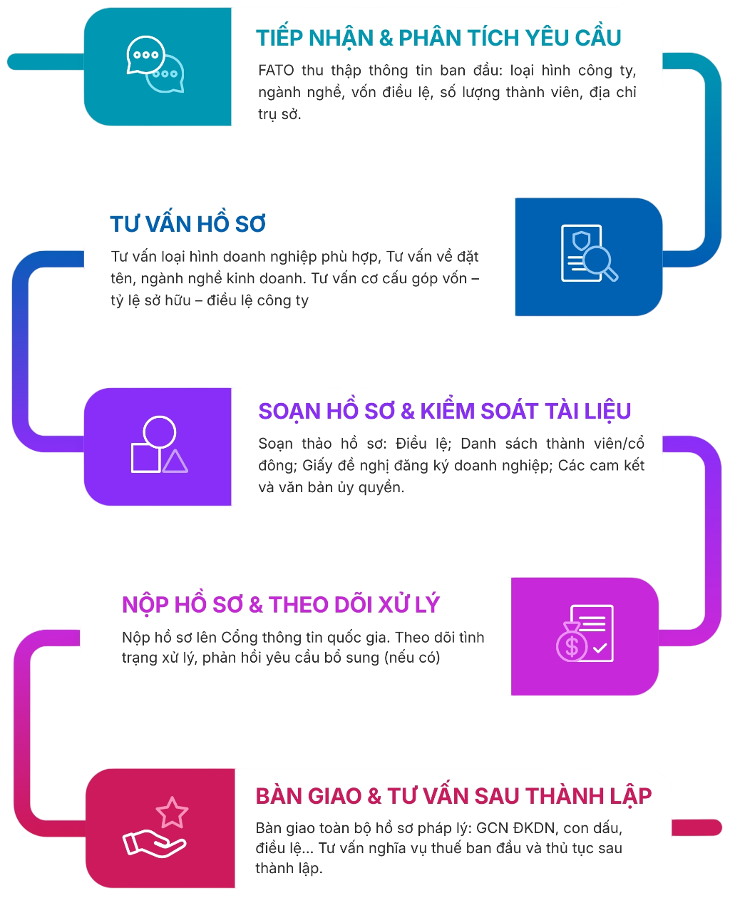 Quy trình thành lập công ty 1